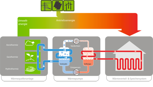 Funktionsprinzip einer Wärmepumpe