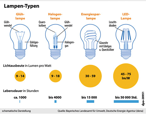 Zimmerbeleuchtung - Lampen-Typen