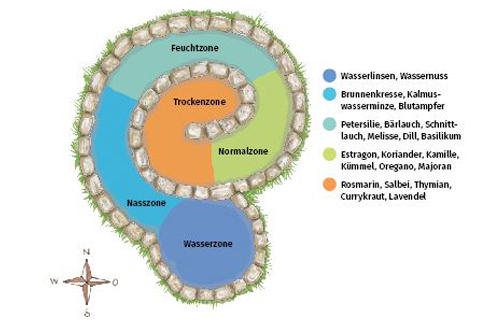 Kräuterspirale Schema mit verschiedenen Zonen